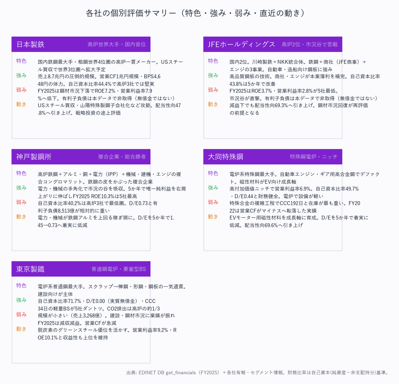 各社の個別評価サマリー（特色・強み・弱み・直近の動き）