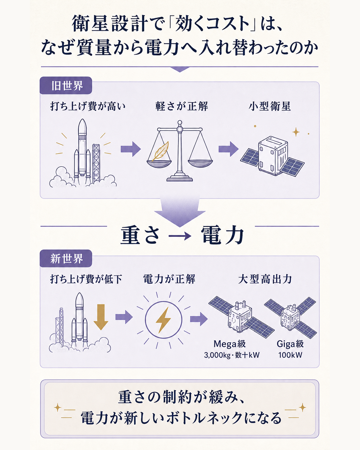 打ち上げ費の低下で衛星設計の制約が質量から電力へ移る仕組み