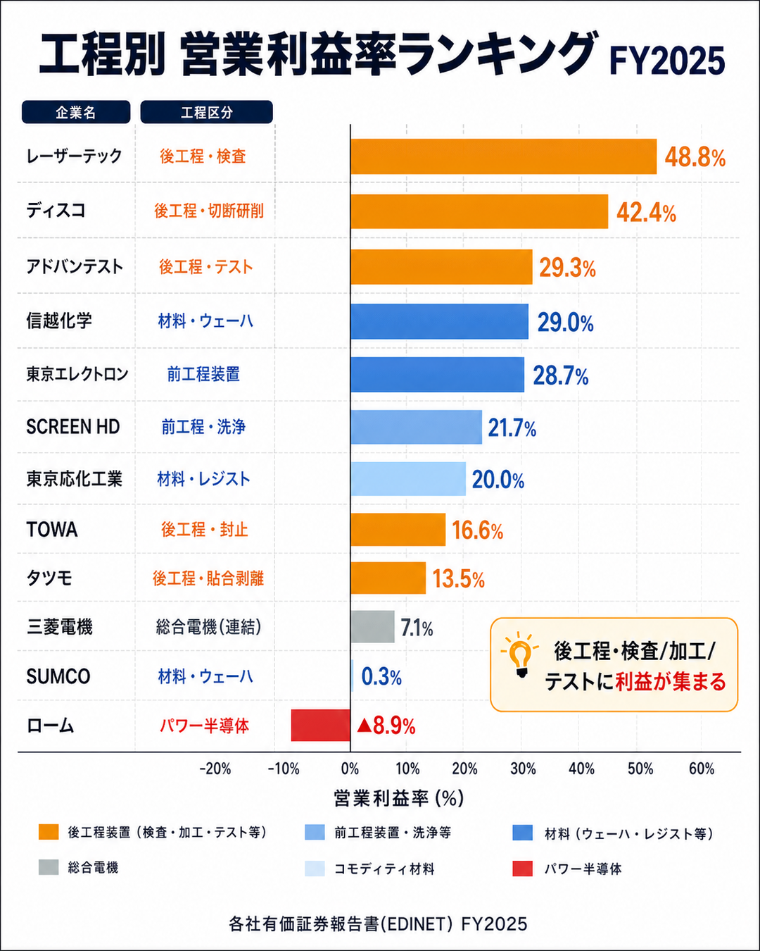 図4：工程別 営業利益率ランキング