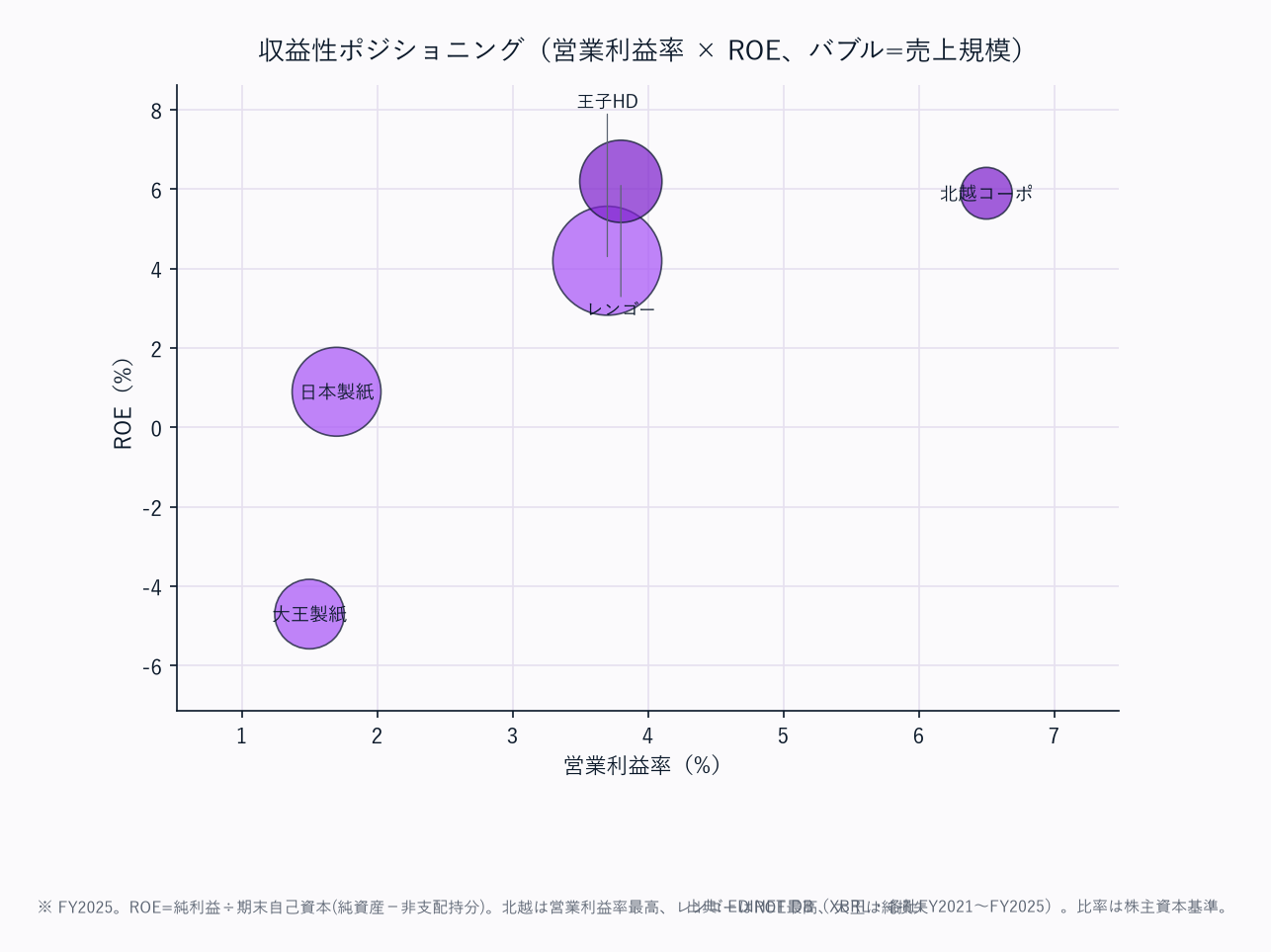 収益性ポジショニング（営業利益率 × ROE、バブル=売上規模）