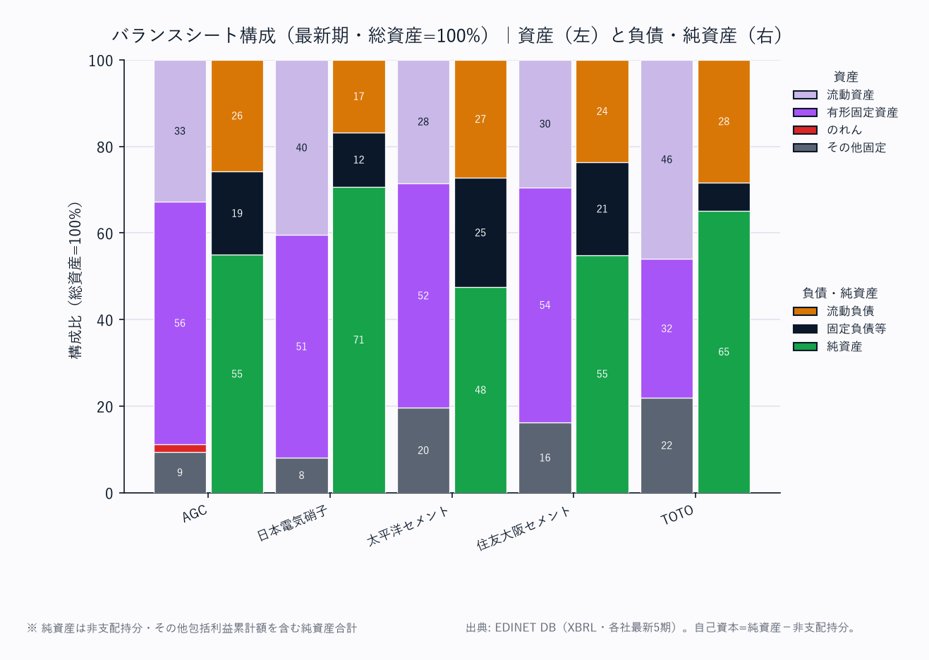 バランスシート構成（各社・総資産=100%／資産は上から流動資産→固定資産の標準BS構造）