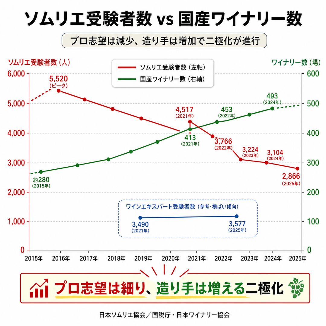 図5：ソムリエ受験者数 vs 国産ワイナリー数