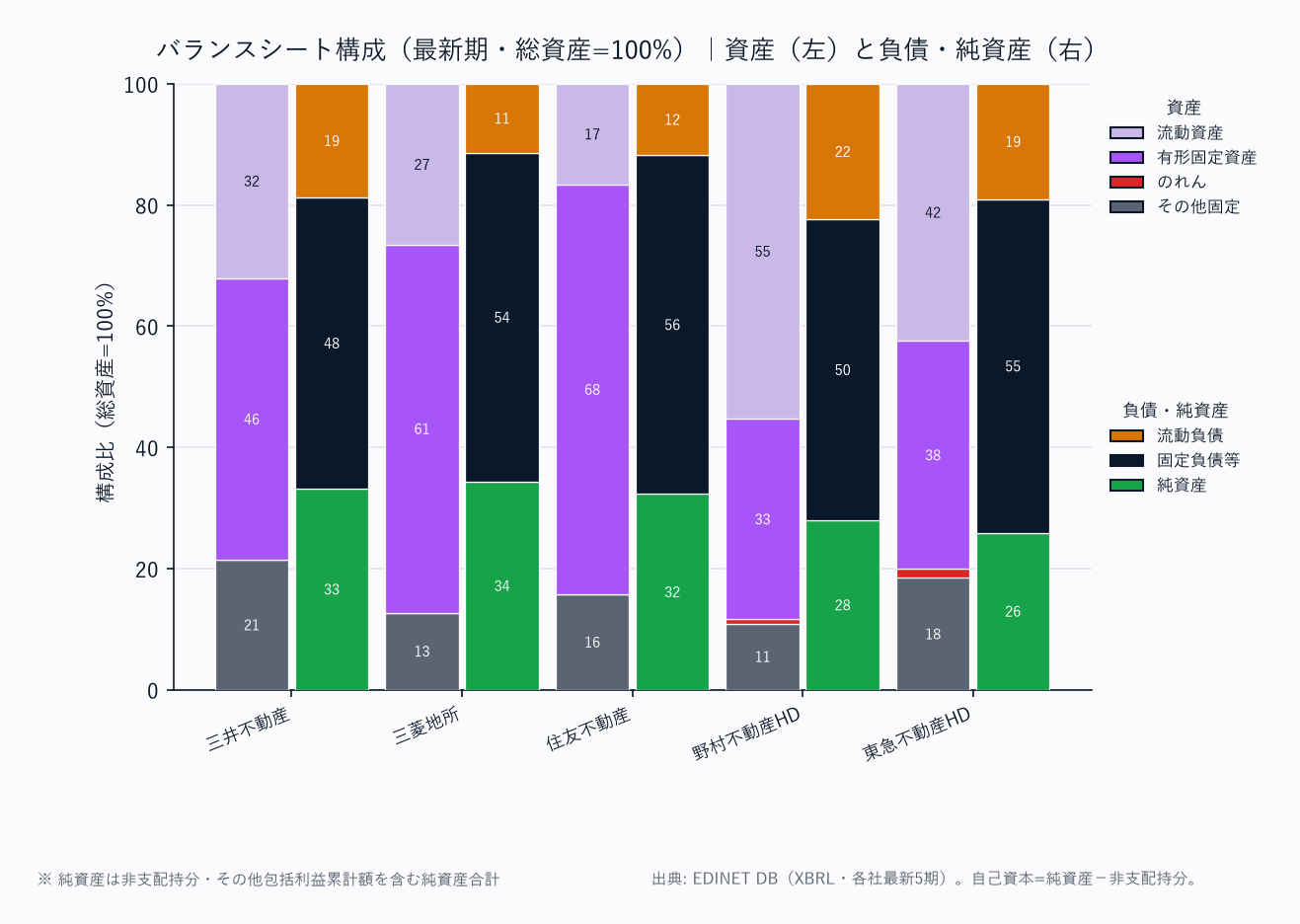 バランスシート構成（各社・総資産=100%／資産は上から流動資産→固定資産の標準BS構造）