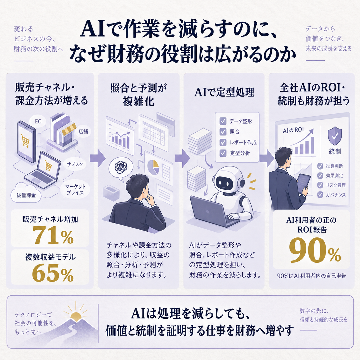 財務部門のAI導入で役割が二重化する因果を示す概要図。販売チャネルと収益モデルの増加が手作業を押し上げ、AIによる処理と全社AIの統制を同時に財務へ寄せる。根拠数値は71%、65%、90%。一文の結論は、AIは作業を減らしても、価値と統制を証明する仕事を増やす、とする