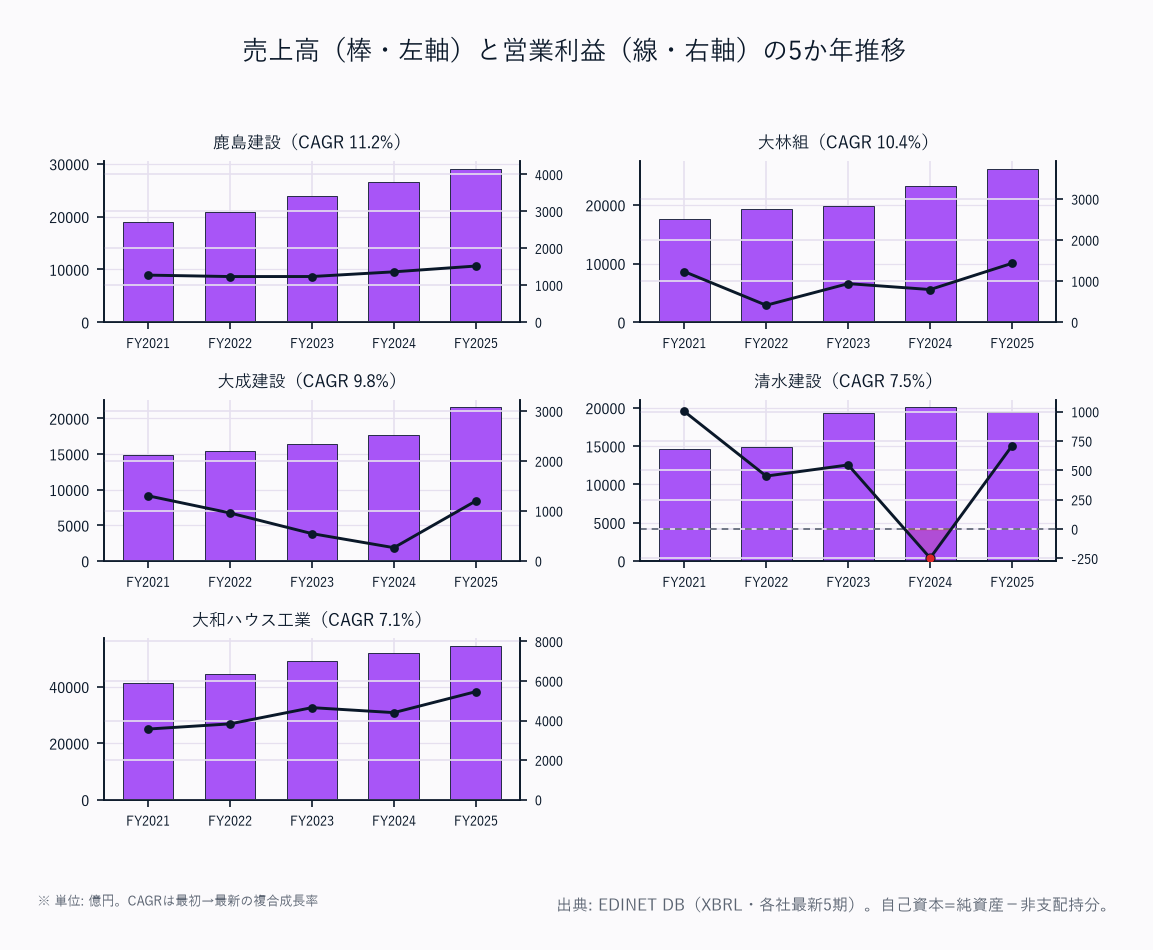売上高（棒・左軸）と営業利益（線・右軸）の5か年推移（5社）