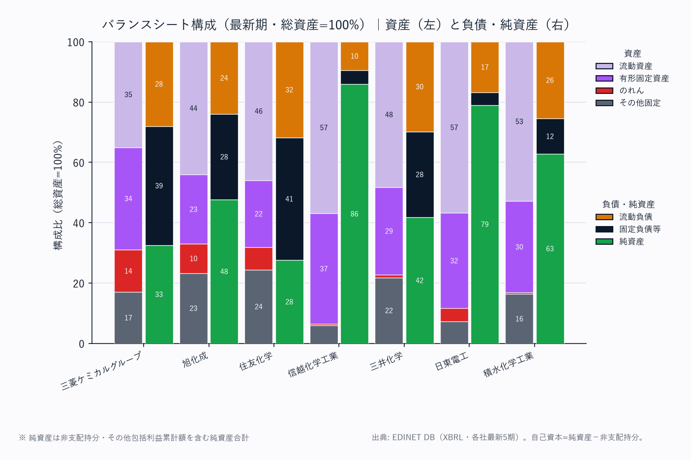 バランスシート構成（各社・総資産=100%／資産は上から流動資産→固定資産の標準BS構造）