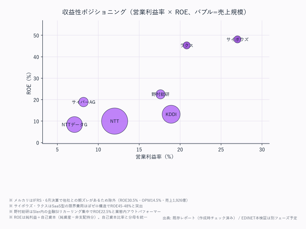 評価ポジショニング(営業利益率 × ROE、バブル=売上規模)