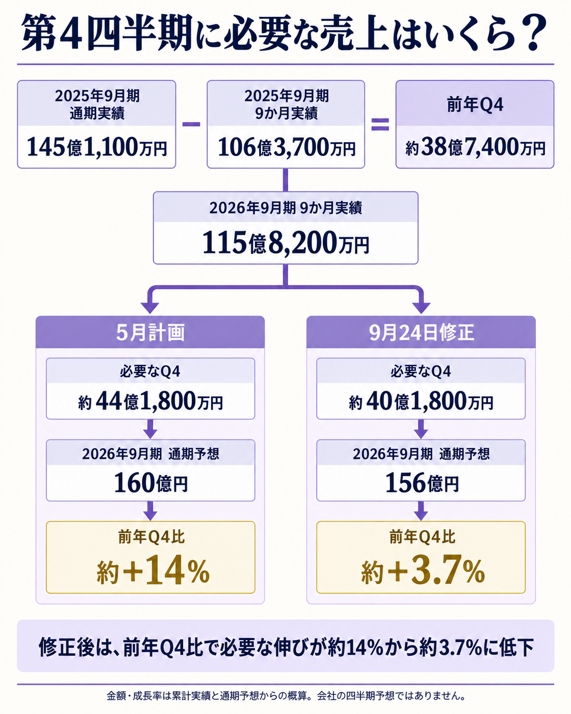 通期予想の修正で変わった第4四半期売上の必要額