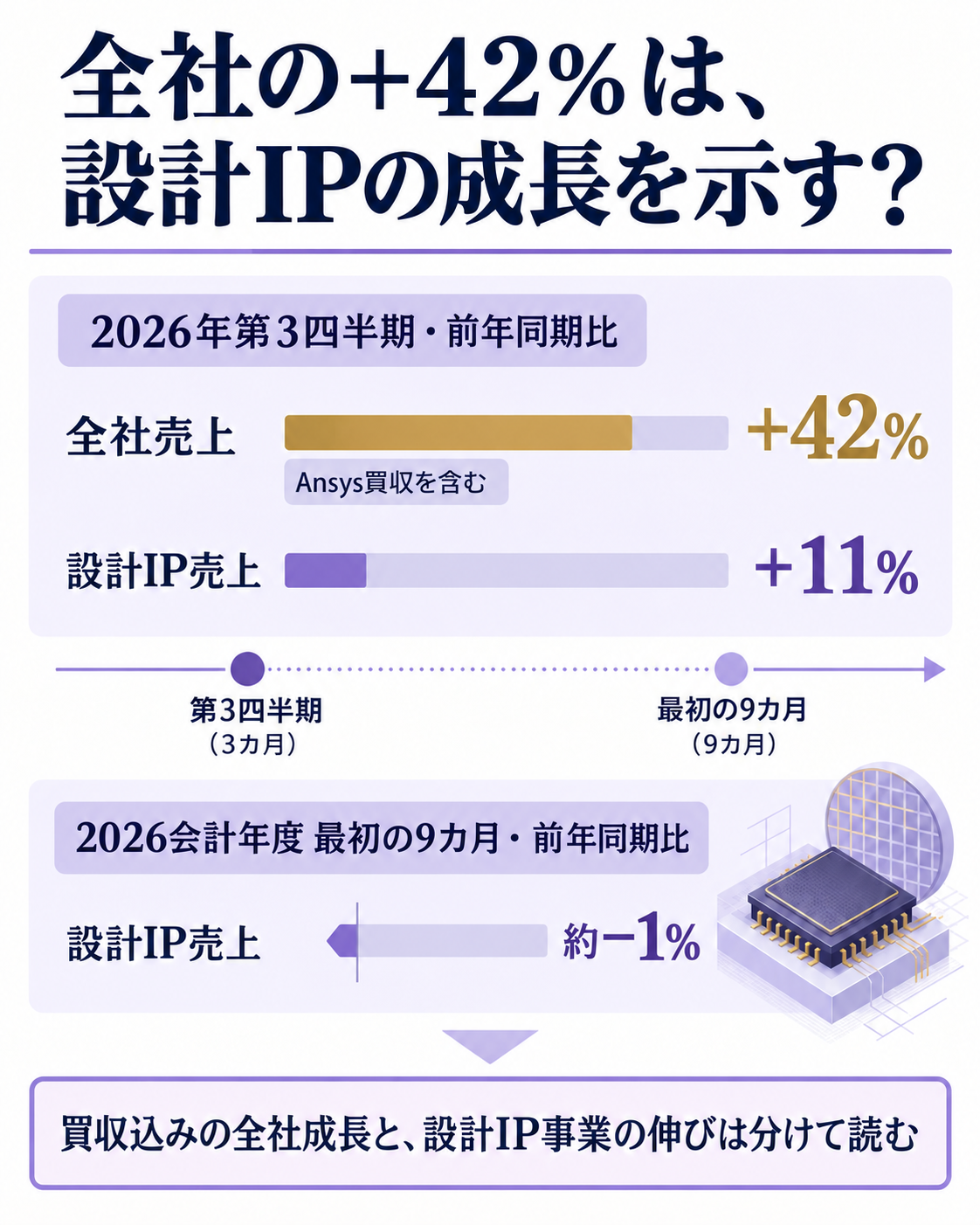 Synopsysの2026年第3四半期における総売上と設計IP売上の伸びを比べ、買収込みの大幅増収と本業IP部門のより緩やかな成長を区別する図。総売上は前年同期比42%増、設計IP売上は11%増、年初来9カ月の設計IP売上は前年同期比約1%減。問いは、増収率をそのまま今回の契約効果と読めるか。答えは、買収と部門別の実績を切り分ける必要がある