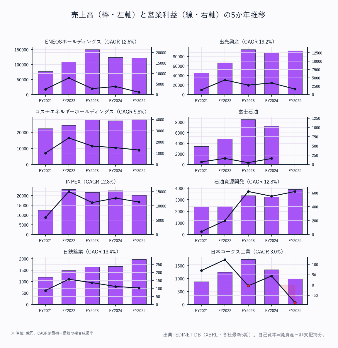 売上高（棒・左軸）と営業利益（線・右軸）の5か年推移（8社）