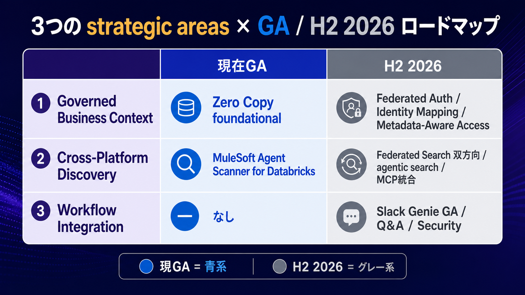 3つの strategic areas（業務コンテキスト／横断探索／業務統合）と GA / H2 2026 ロードマップ