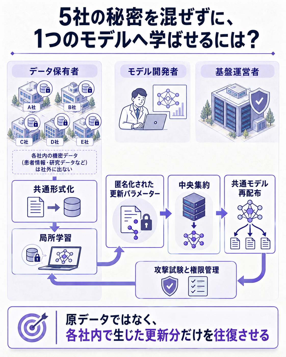 機密データを動かさない連合学習の流れを示す縦長図。問いは、5社の秘密を混ぜずに1つのモデルへ学ばせるにはどうするか。各社内のデータ整形と局所学習、匿名化された更新分、中央集約、共通モデルの再配布、攻撃試験を循環で描く。答えは、原データではなく検査済みの更新分だけを往復させる、とする