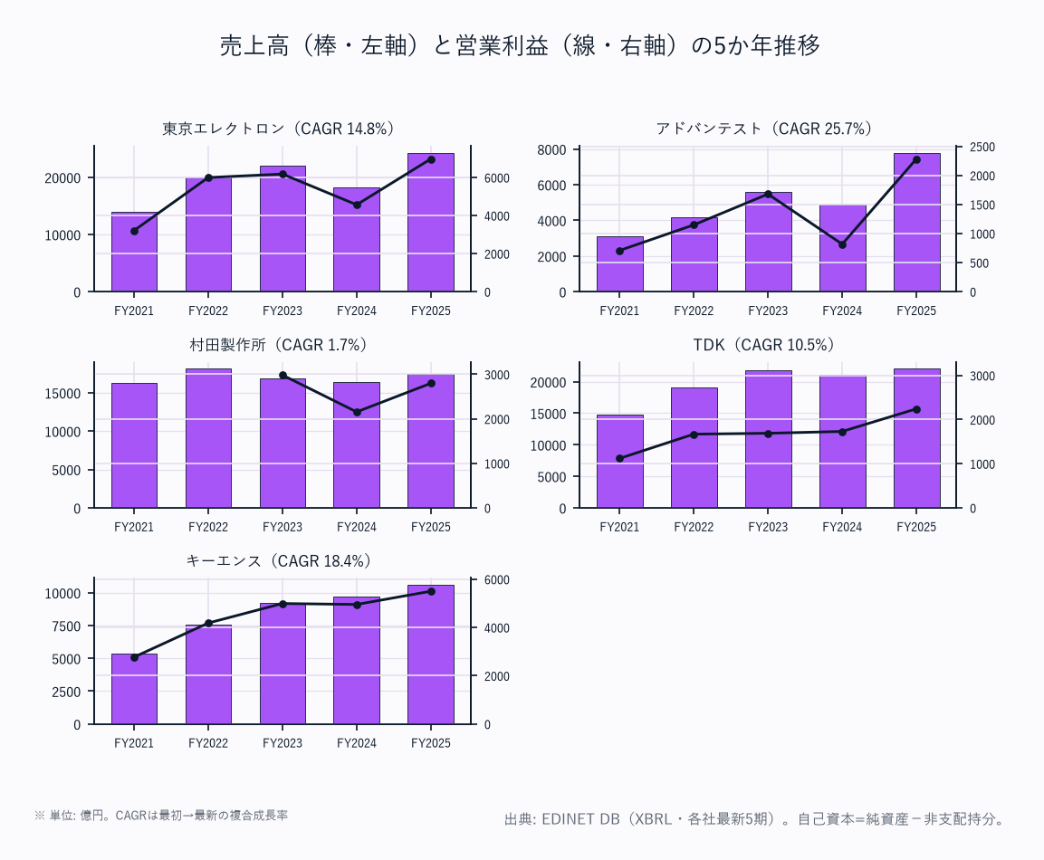 売上高(棒・左軸)と営業利益(線・右軸)の5か年推移(5社)