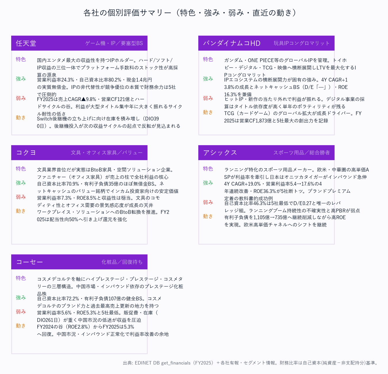 各社の個別評価サマリー（特色・強み・弱み・直近の動き）