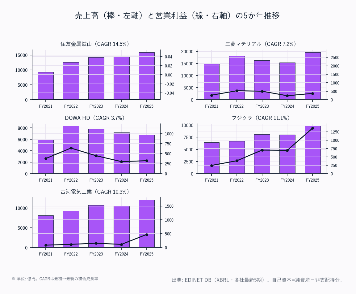 売上高（棒・左軸）と営業利益（線・右軸）の5か年推移（5社）