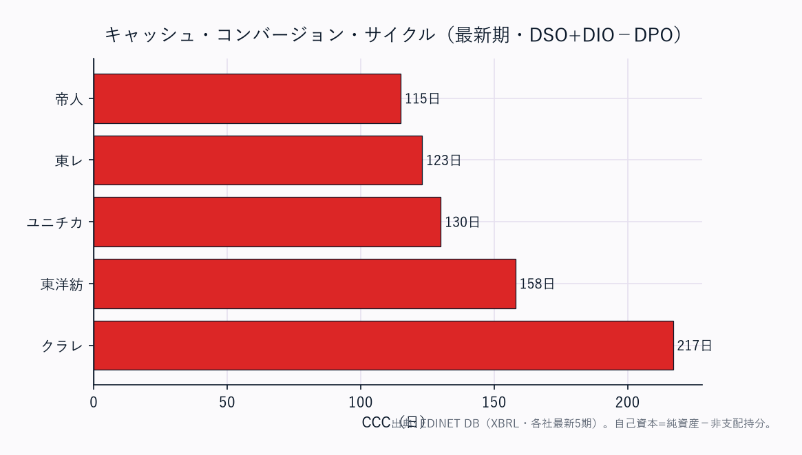 CCC（運転資本の重さ）横棒