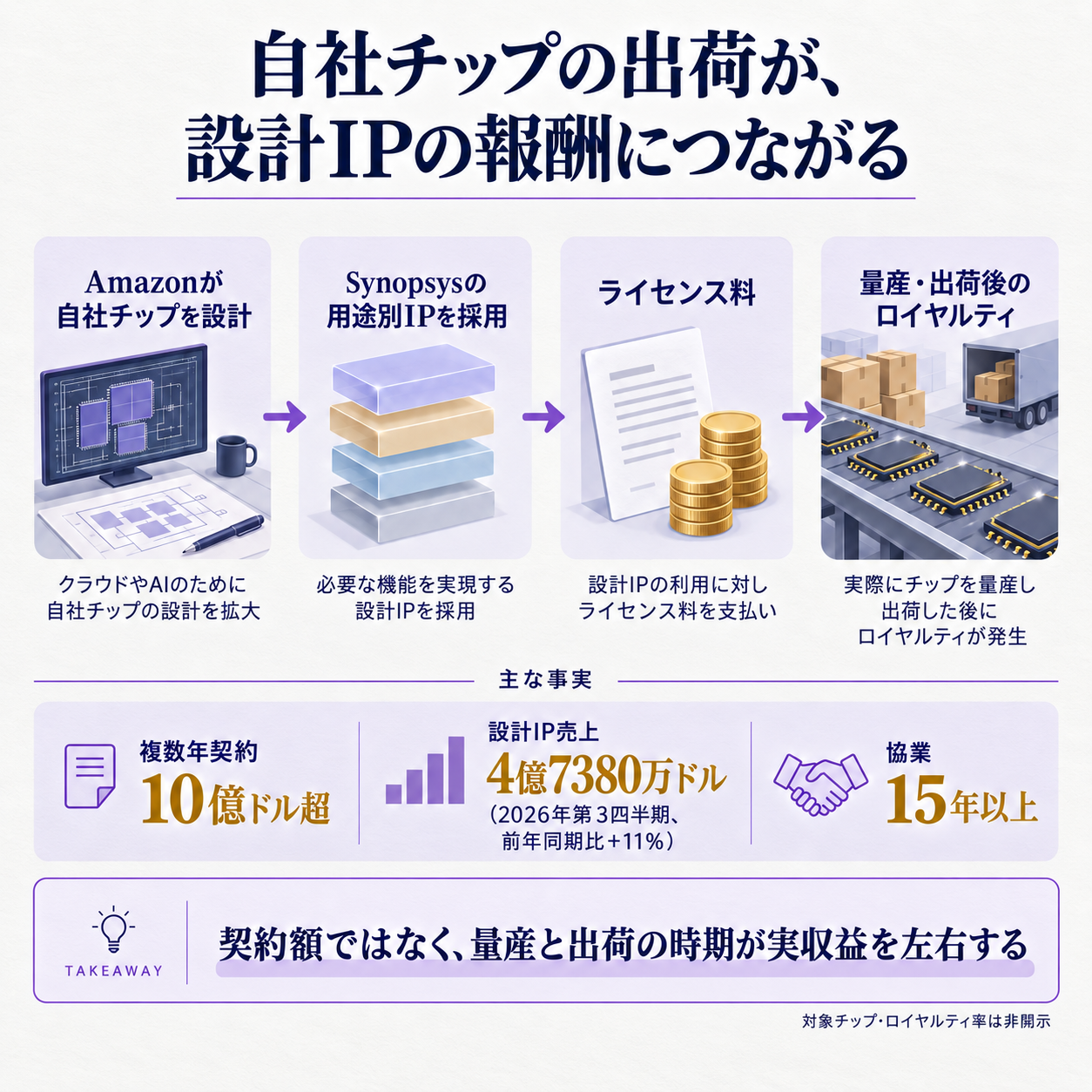 Amazonが自社向けAIチップを増やす動きから、Synopsysの用途別半導体IP採用、複数年契約、チップ出荷後のロイヤルティへつながる因果を示す概要図。根拠は契約額10億ドル超、Synopsysの設計IP四半期売上4億7380万ドル、契約関係15年以上。結論は、契約の大きさだけでなく、実際のチップ生産が設計会社の報酬を左右する