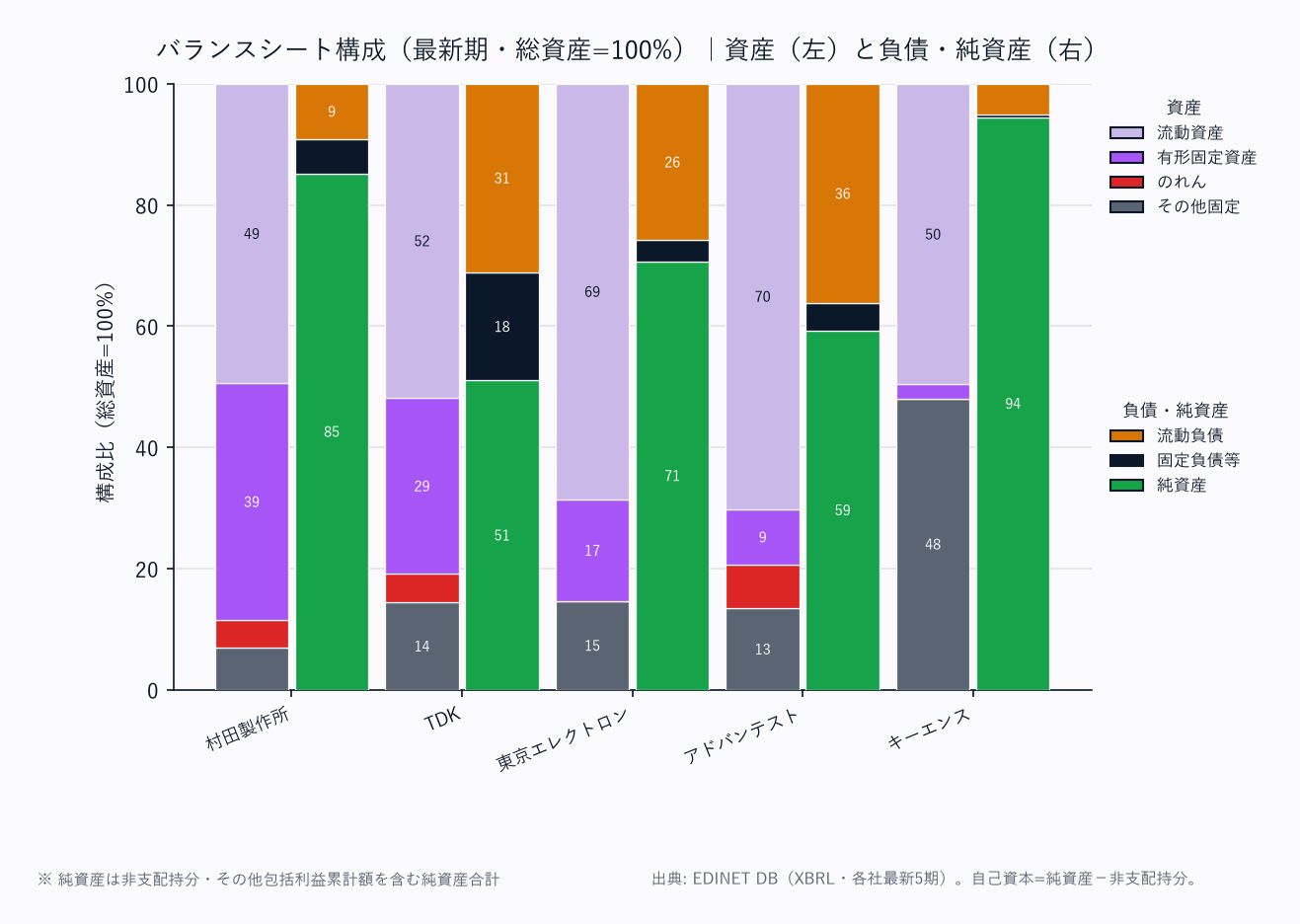 バランスシート構成(各社・総資産=100%/資産は上から流動資産→固定資産の標準BS構造)