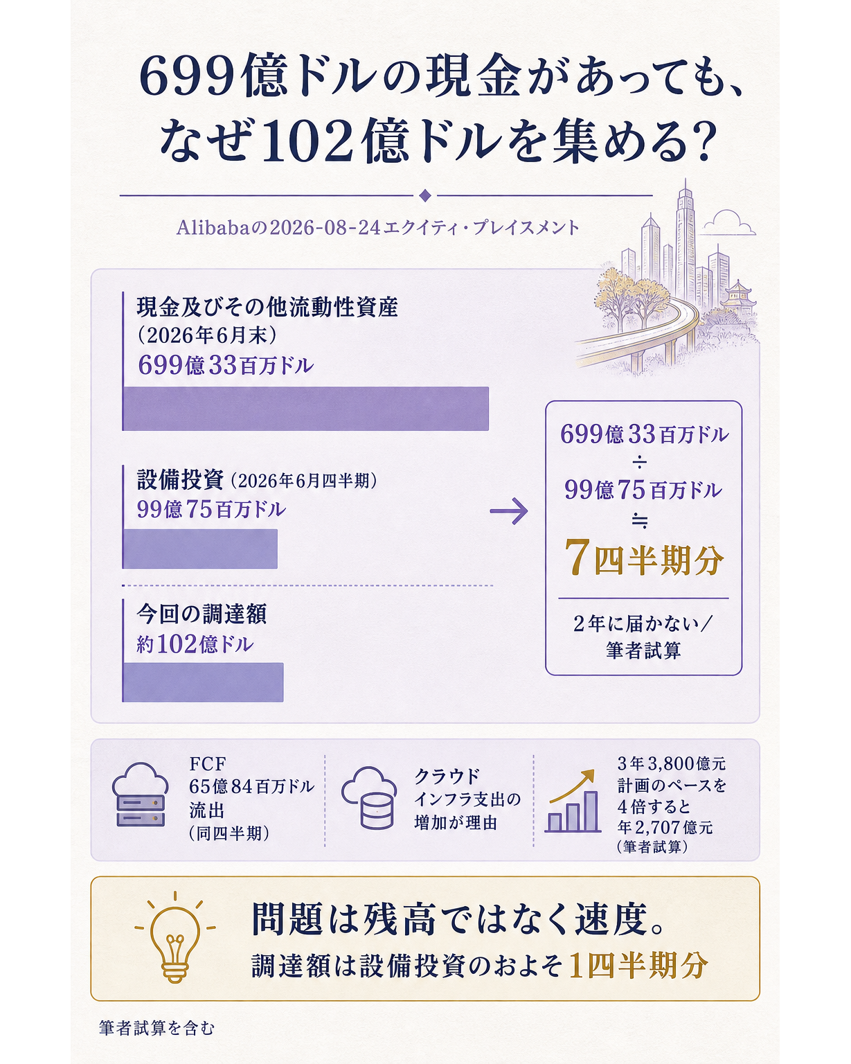 アリババの手元資金と支出速度の関係を示すデータ図。問いは、699億ドルの現金を持つ会社が、なぜ102億ドルを新たに集めるのか。中央に横並びの3本の棒を置く。1本目は6月末の現金及びその他流動性資産699億33百万ドル。2本目は6月四半期の設備投資99億75百万ドルで、前年同期の設備投資は386億76百万元から676億78百万元へ75%増えたことを注記で添える。3本目は今回の調達額の約102億ドル。2本目と3本目がほぼ同じ高さになることが一目で分かる配置にする。右側に割り算を1つだけ置く。手元現金699億33百万ドルを四半期設備投資99億75百万ドルで割るとおよそ7四半期分であり、2年に届かないこと（筆者試算である旨を明記）。下部に補助として、同じ四半期のフリーキャッシュフローが65億84百万ドルの流出であること、会社がその理由をクラウドインフラ支出の増加と説明していること、2025年2月に公表した3年3,800億元の投資計画に対して直近四半期のペースを4倍すると年2,707億元になること（筆者試算）を短く添える。一文の答えとして、問題は現金の残高ではなく出ていく速度であり、調達額はいまの設備投資のおよそ1四半期分にすぎない、と着地させる図