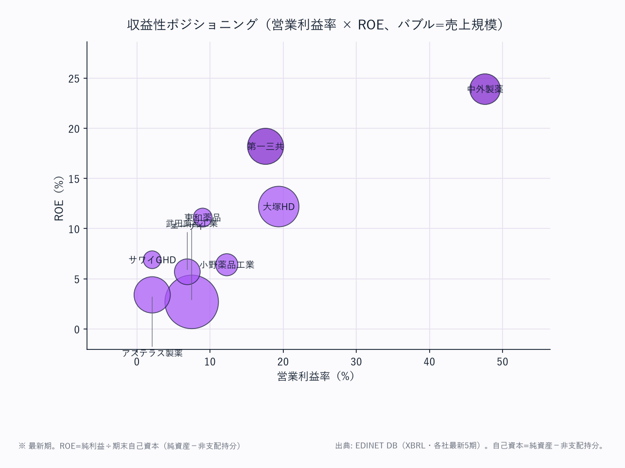 収益性ポジショニング（営業利益率 × ROE、バブル=売上規模）