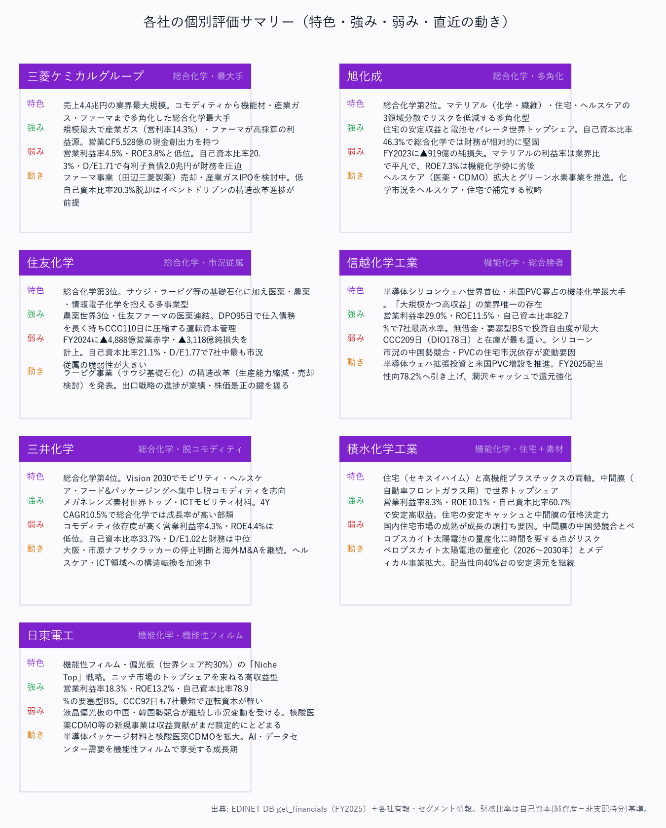 各社の個別評価サマリー（特色・強み・弱み・直近の動き）