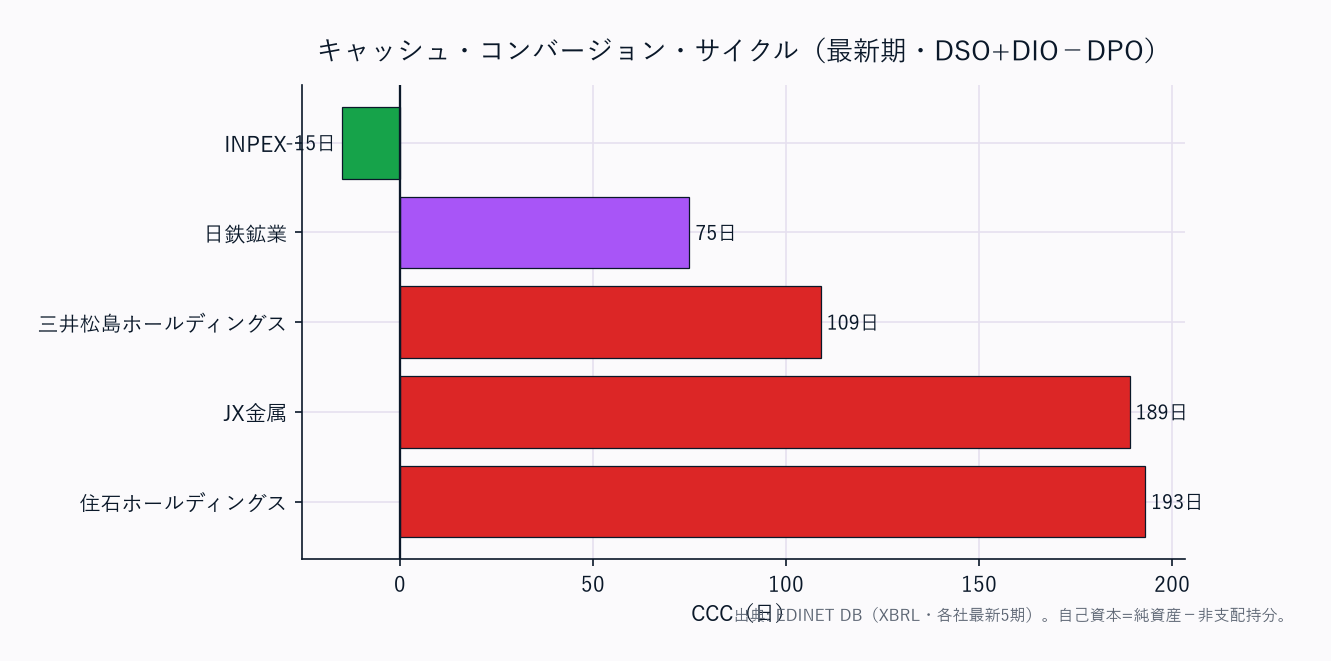 CCC（運転資本の重さ）横棒