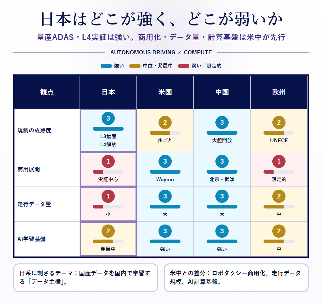 図6:日米中欧の自動運転 比較マトリクス