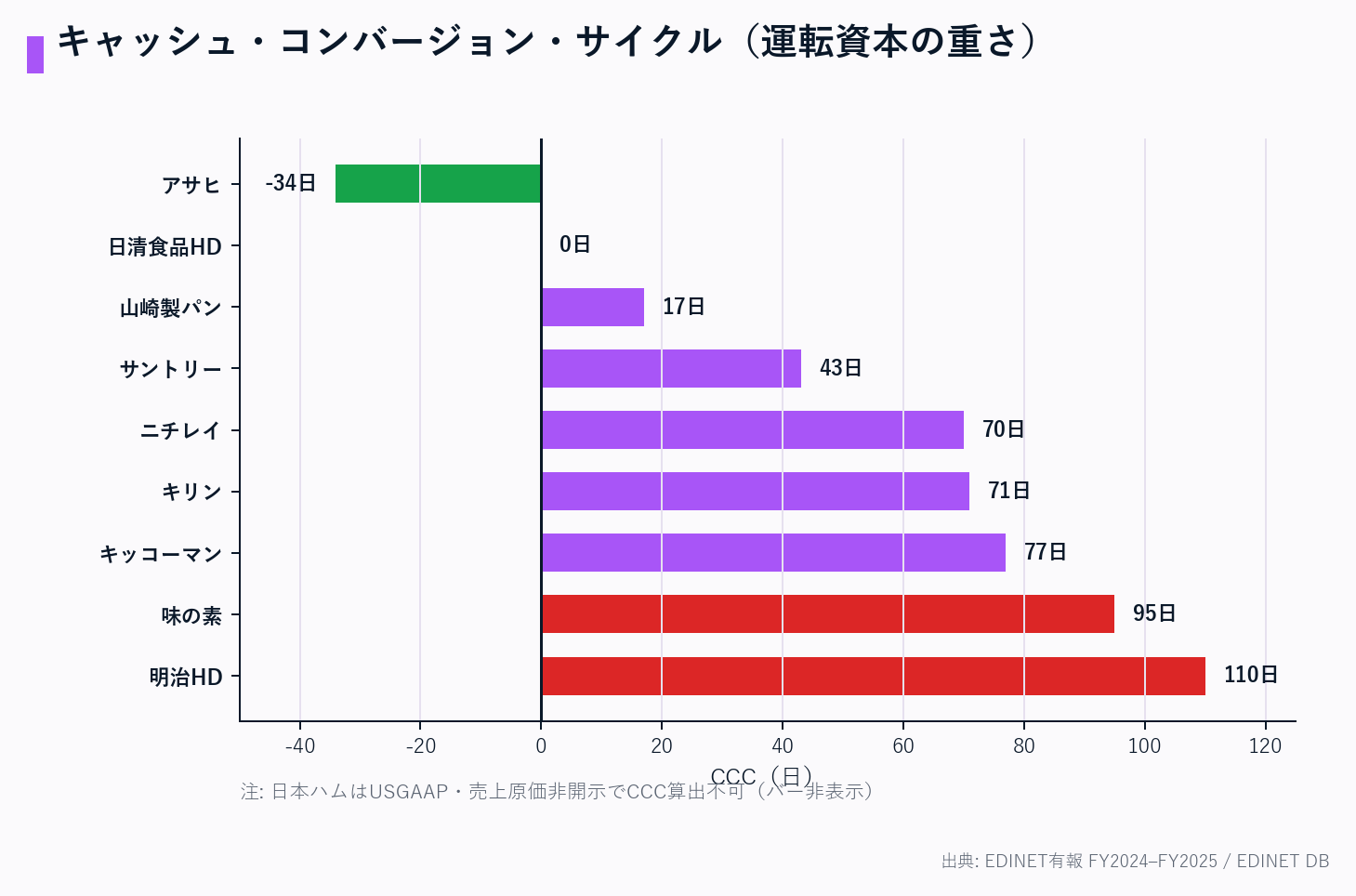 CCC（運転資本の重さ）横棒