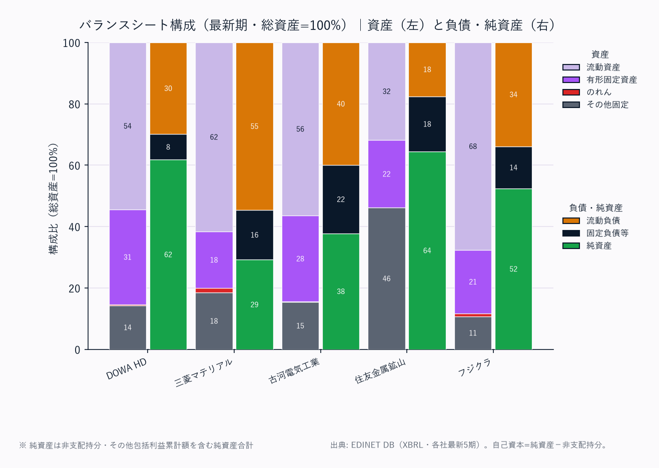 バランスシート構成（各社・総資産=100%／資産は上から流動資産→固定資産の標準BS構造）
