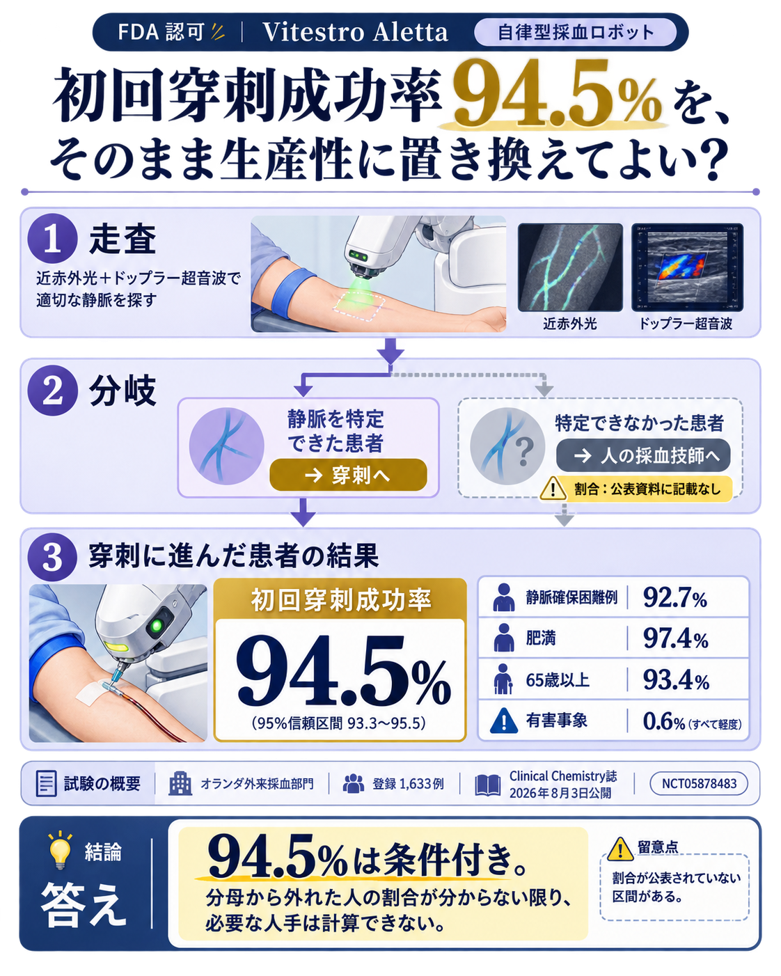 自律採血ロボットAlettaの初回穿刺成功率94.5%が、どういう条件の下での数字かを示すデータ図。問いは、94.5%という成功率をそのまま現場の生産性に置き換えてよいのか。中央に患者の流れを左から右へ3段で置く。第1段は装置による血管の走査で、近赤外光とドップラー超音波により採血に適した静脈を探す段階。第2段で分岐させ、適切な静脈が特定できた患者は穿刺へ進み、特定できなかった患者は分母から外れて人の採血技師へ回ることを示す。ただし後者の人数・割合は査読論文の要旨にもFDAのプレスリリースにも記載が無いため、その枠は数値を空欄にし「公表資料に記載なし」と明記する。第3段は穿刺に進んだ患者の結果で、初回穿刺成功率94.5%（95%信頼区間93.3から95.5）、静脈確保困難例92.7%、肥満97.4%、65歳以上93.4%、有害事象0.6%（すべて軽度）を並べる。左下に小さく試験の前提を置く。オランダの外来採血部門、性能評価コホートの登録数1,633例、Clinical Chemistry誌2026年8月3日公開、ClinicalTrials.gov番号NCT05878483。一文の答えとして、94.5%は装置が血管を見つけられた患者に限った条件付きの数字であり、条件から外れた人の割合が分からない限り必要な人手は計算できない、と着地させる図