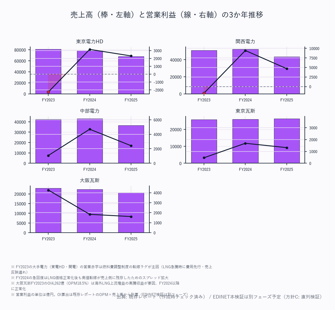 売上高（棒・左軸）と営業利益（線・右軸）の5か年推移（5社）