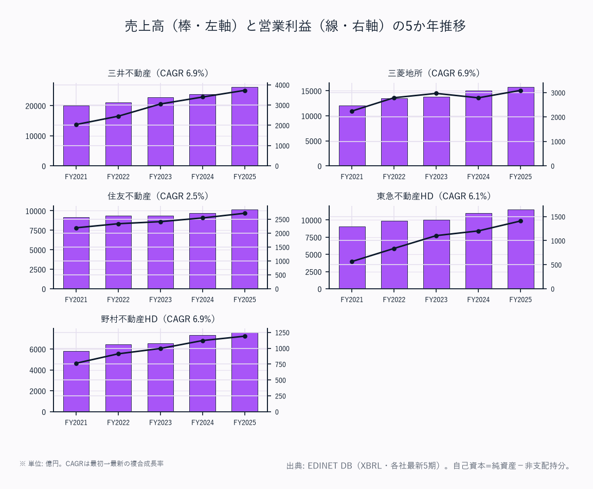 売上高（棒・左軸）と営業利益（線・右軸）の5か年推移（5社）
