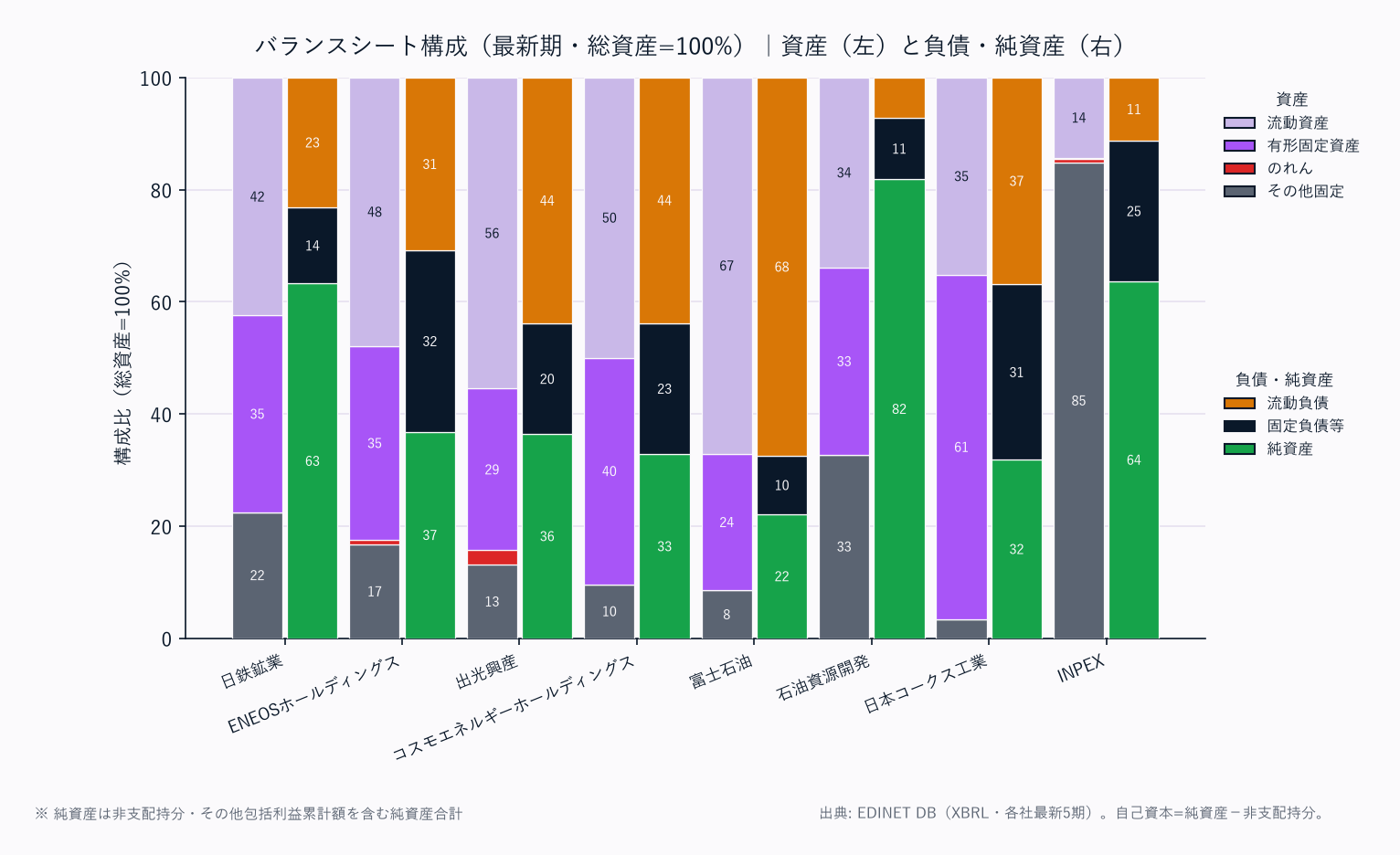 バランスシート構成（各社・総資産=100%／資産は上から流動資産→固定資産の標準BS構造）