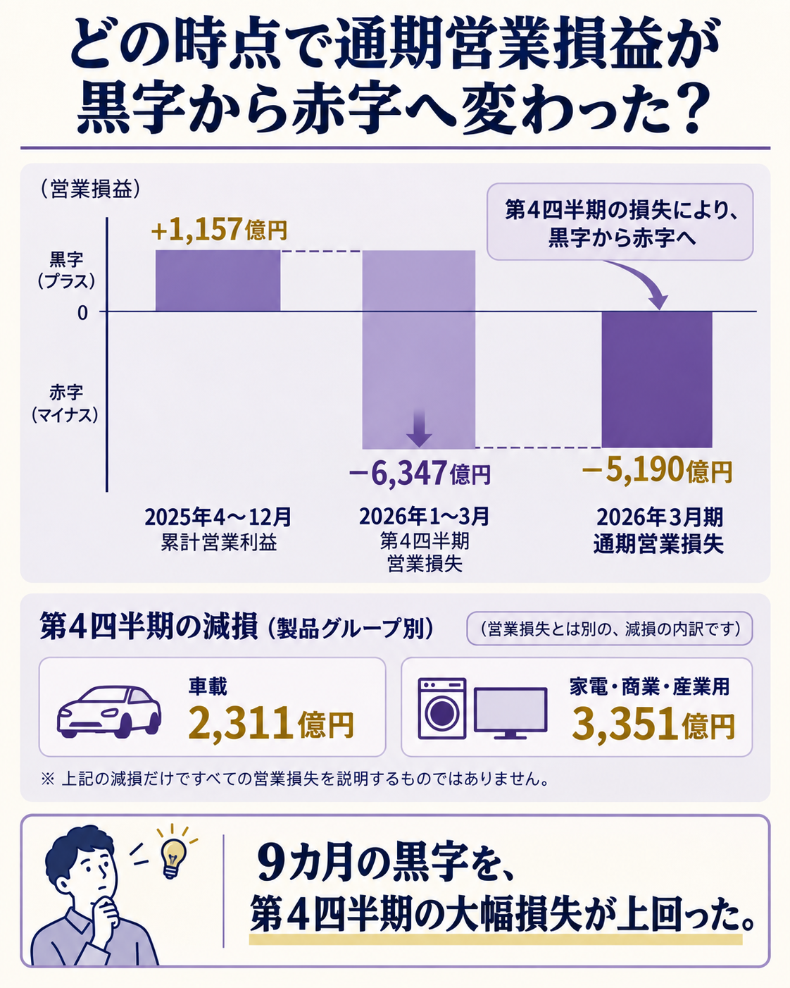 9カ月累計の黒字を第4四半期の損失が上回った営業損益の流れ
