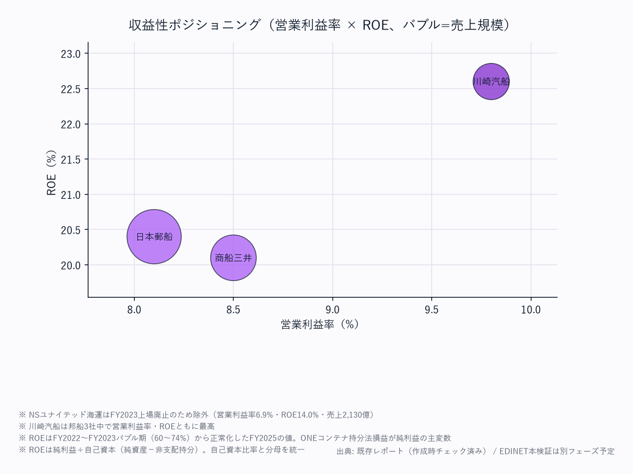 評価ポジショニング（営業利益率 × ROE、バブル=売上規模）