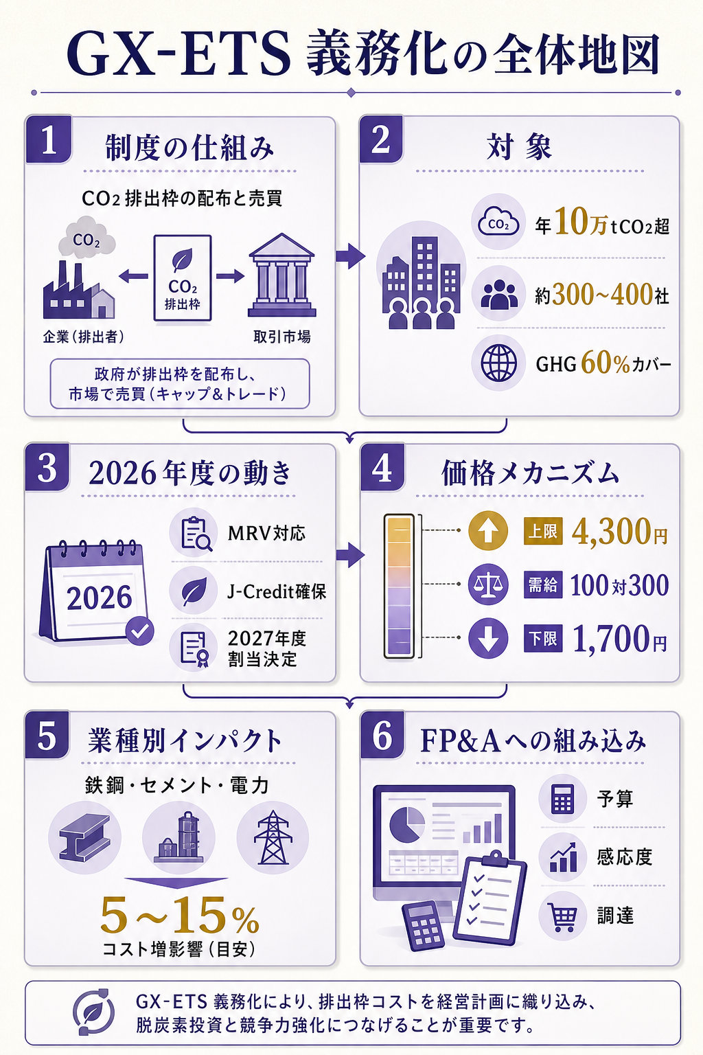 GX-ETS義務化フェーズ稼働の全体構造の見取り図