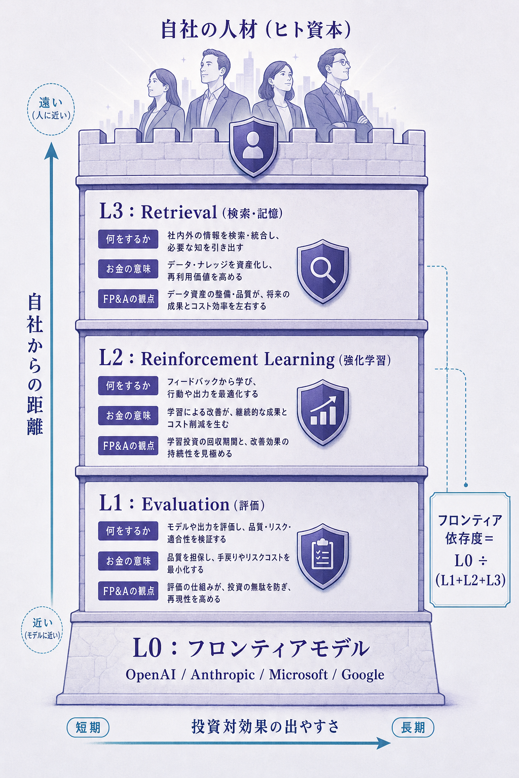 Evaluation / Reinforcement Learning / Retrieval 三層の城壁