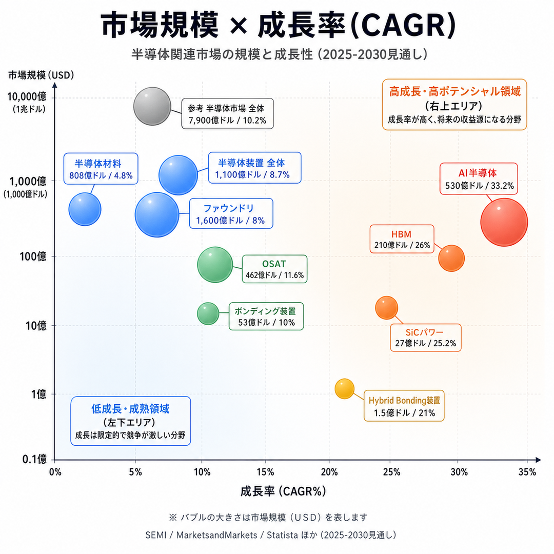 図3：市場規模 × 成長率(CAGR) バブルチャート