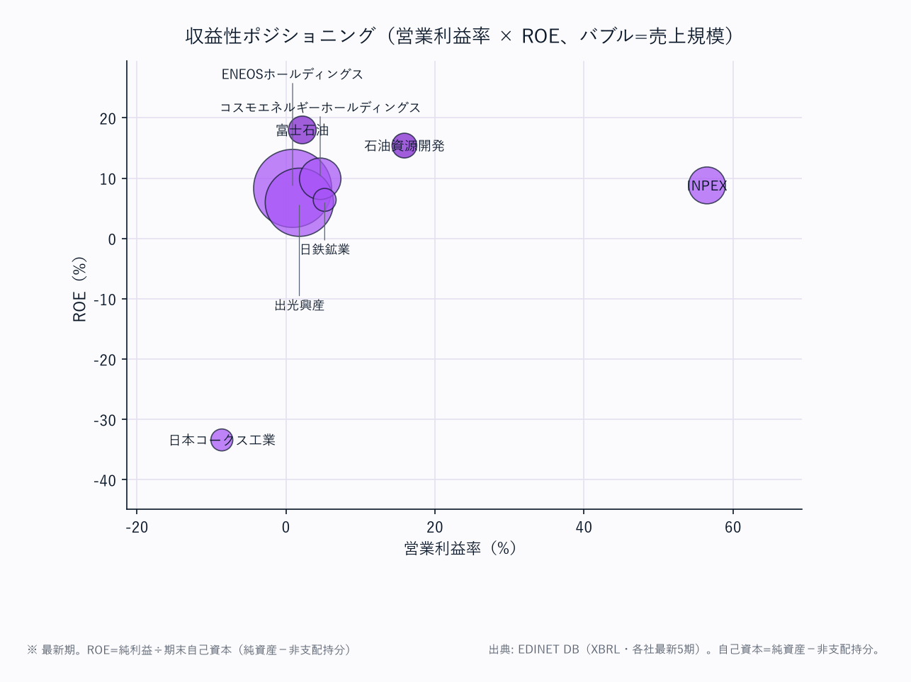 評価ポジショニング（営業利益率 × ROE、バブル=売上規模）