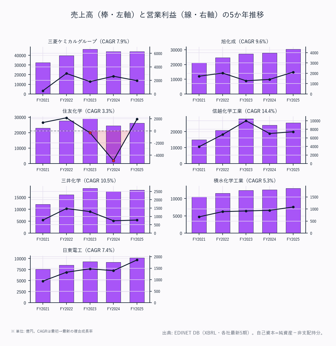 売上高（棒・左軸）と営業利益（線・右軸）の5か年推移（7社）