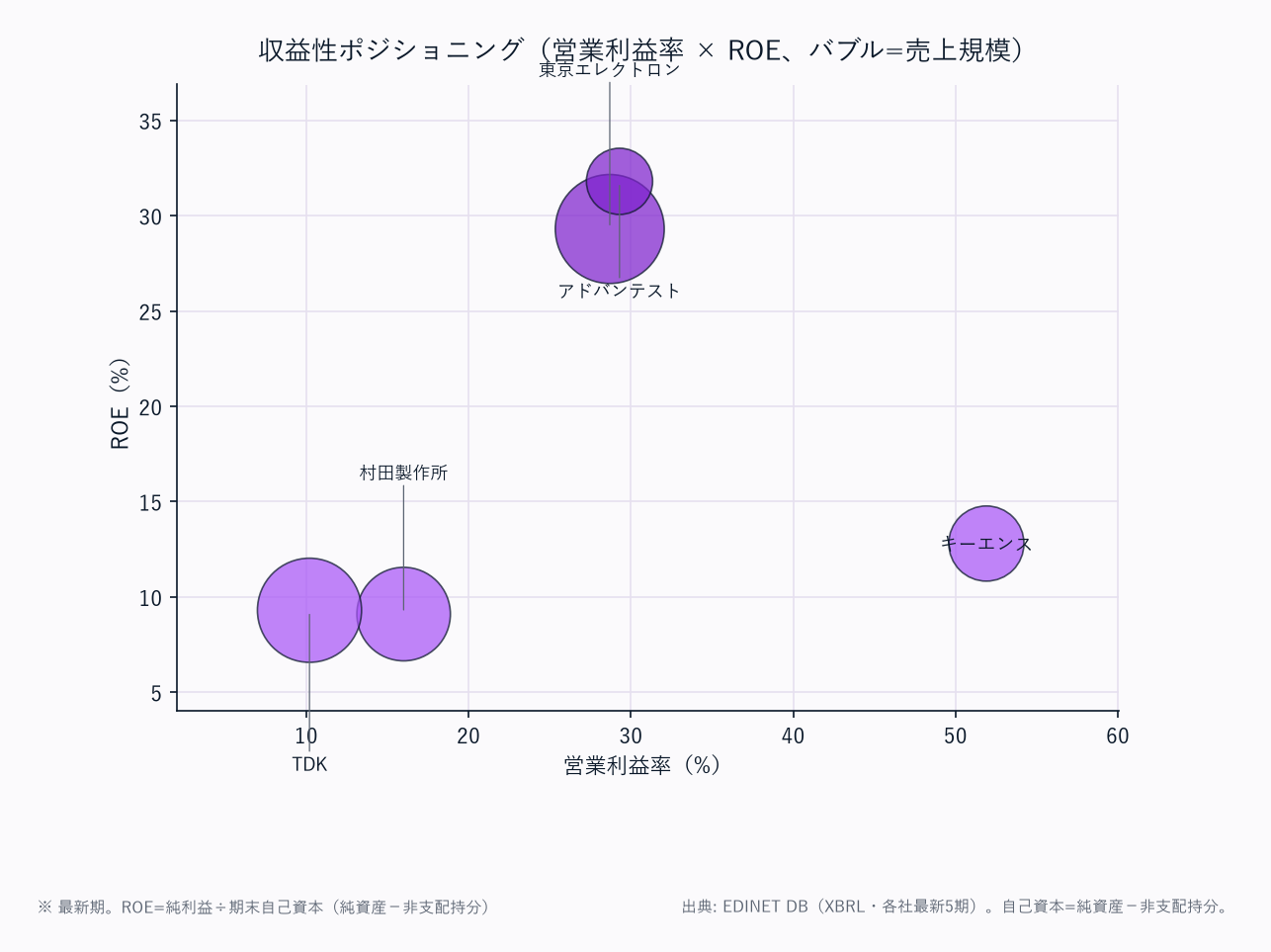 収益性ポジショニング(営業利益率 × ROE、バブル=売上規模)