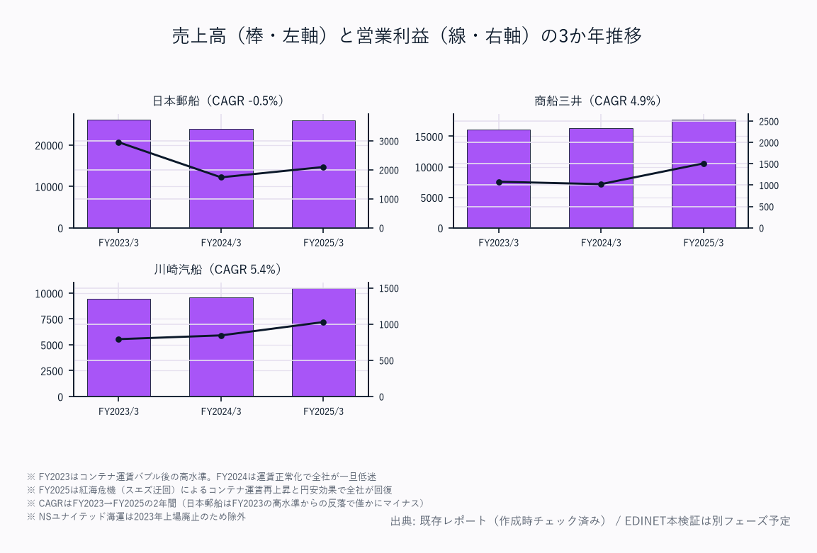 売上高（棒・左軸）と営業利益（線・右軸）の5か年推移（4社）