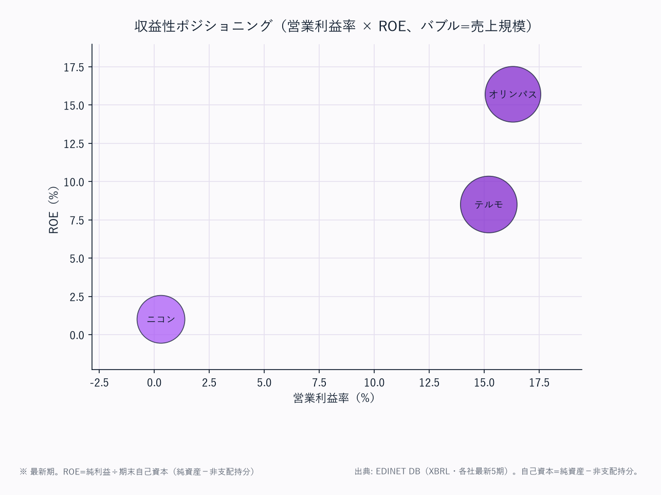 収益性ポジショニング（営業利益率 × ROE、バブル=売上規模）