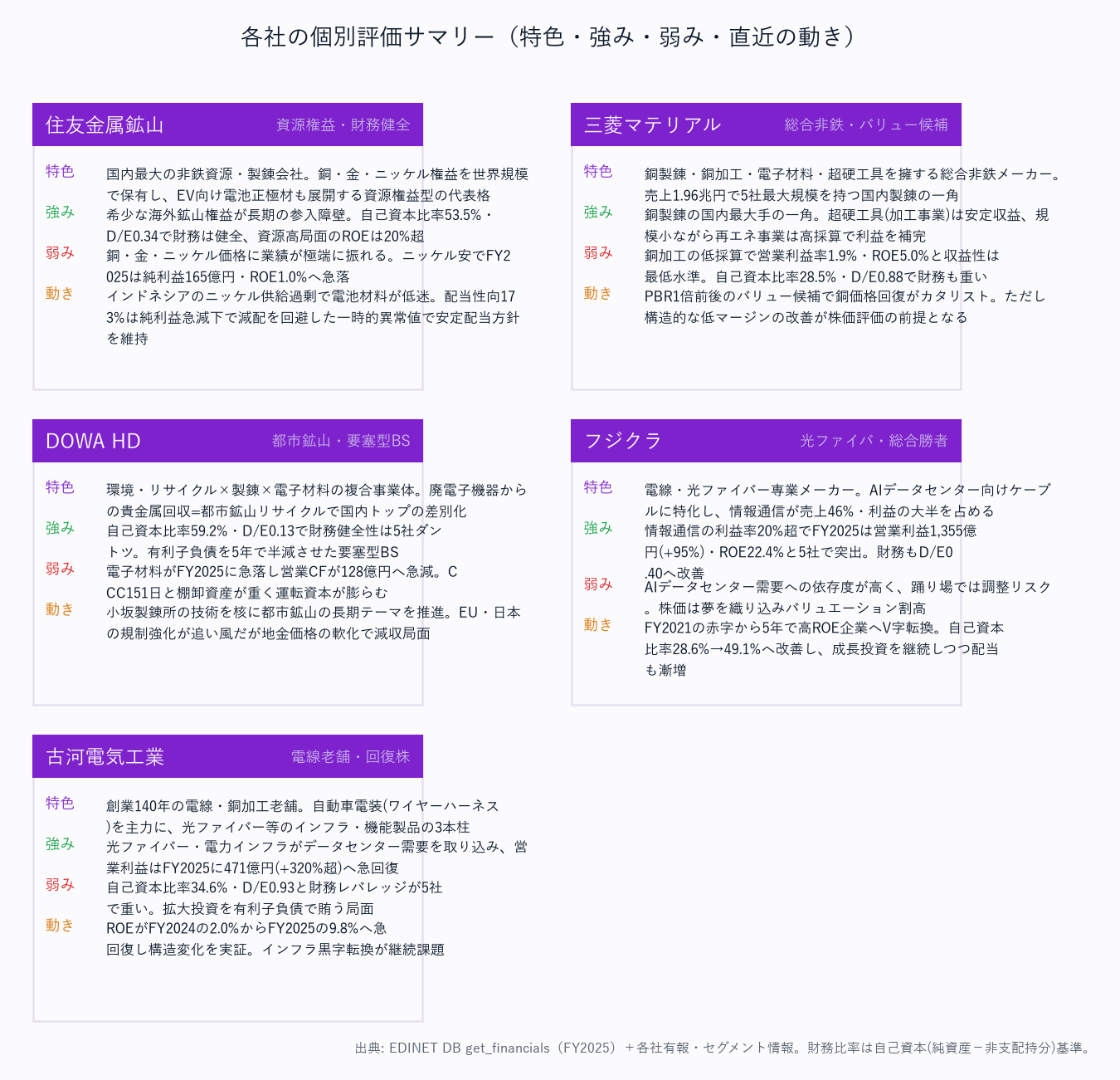 各社の個別評価サマリー（特色・強み・弱み・直近の動き）