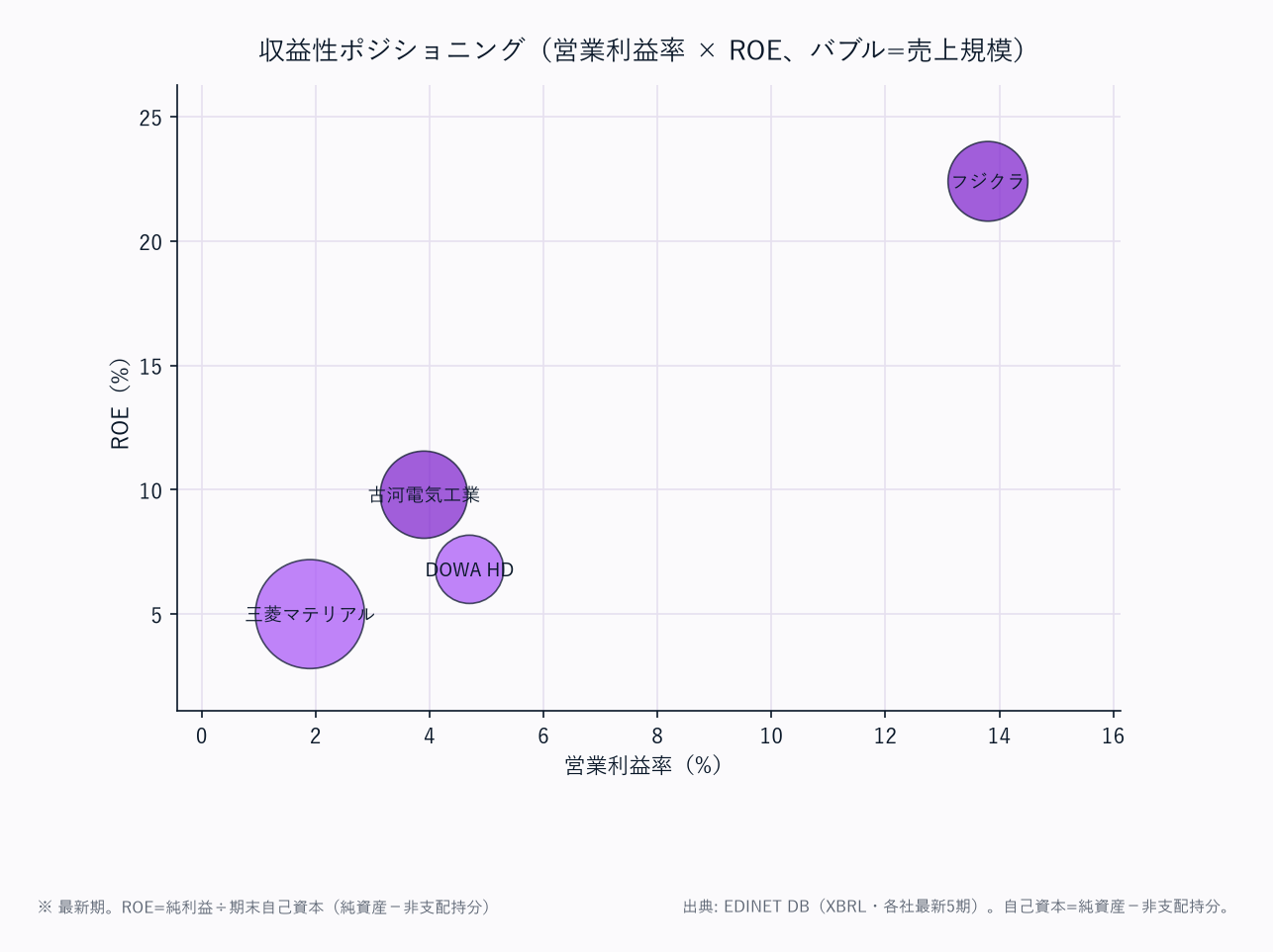 収益性ポジショニング（営業利益率 × ROE、バブル=売上規模）