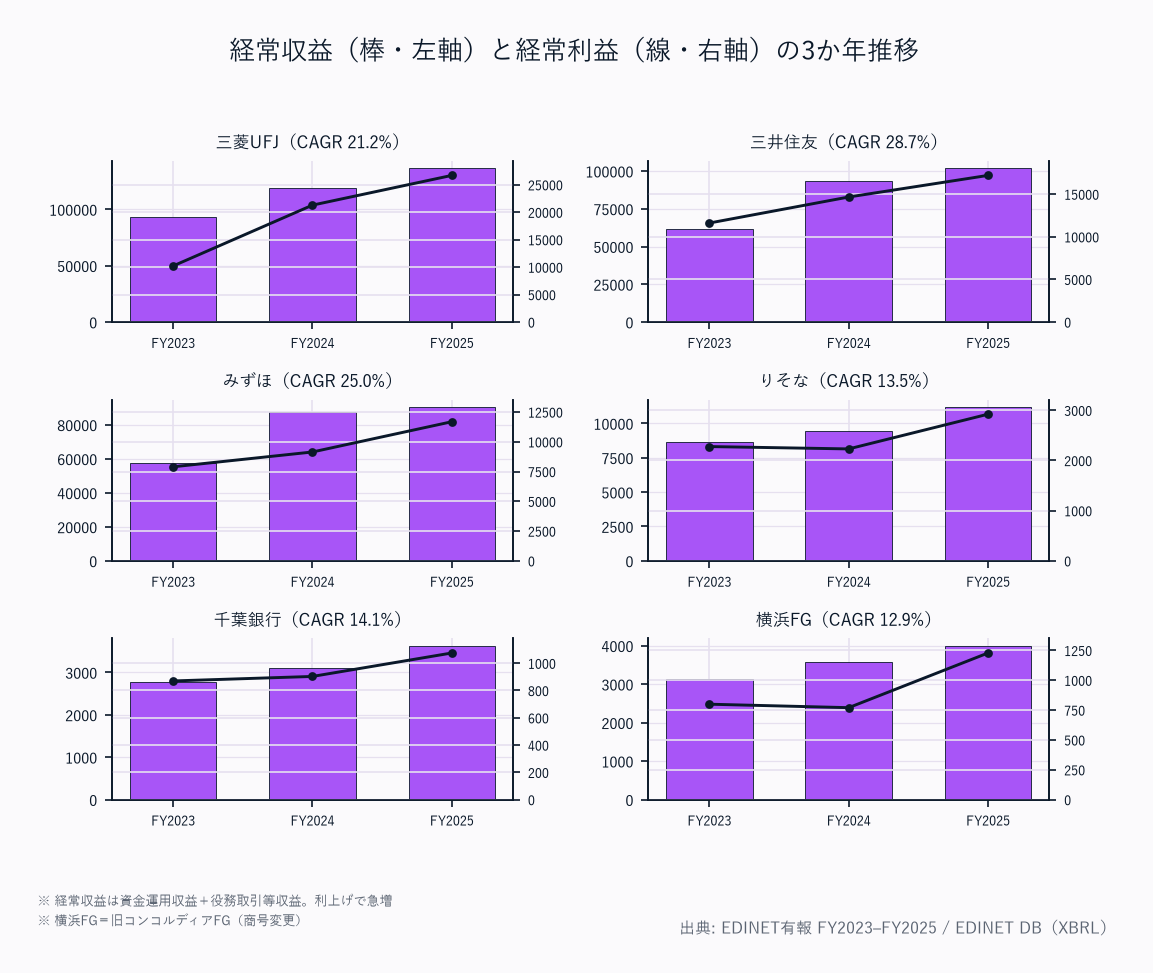 経常収益（棒・左軸）と経常利益（線・右軸）の5か年推移（6社）