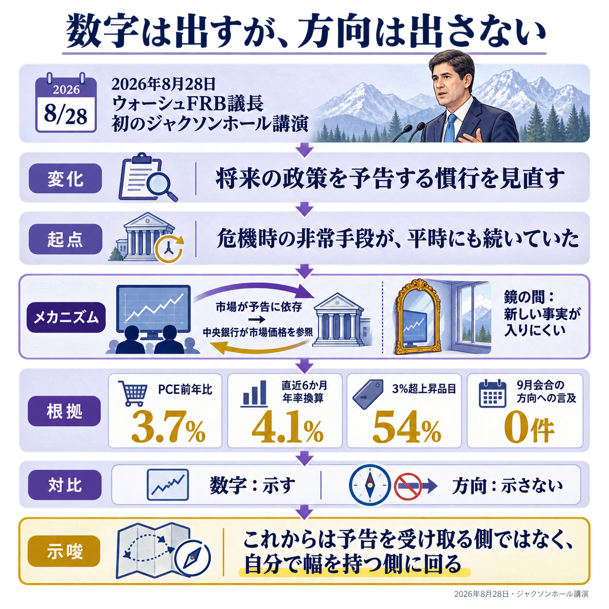 FRBのウォーシュ議長がジャクソンホール講演で何を変えたのかを一本の因果で示す概要図。出発点の変化として、2026年8月28日、就任から3か月あまりのウォーシュ議長が初めてのジャクソンホール講演で、中央銀行が将来の政策を予告する慣行そのものを見直すと述べたこと。原因の第一層として、この予告の慣行は金融危機のときに必要とされて始まったものであり、平時においては歓迎される時期を過ぎたと議長が考えていること。原因の第二層として、市場が中央銀行の予告に依存し、その中央銀行が市場価格を見て判断すると、互いが互いを映し合って新しい事実を見落とすようになること。議長はこれを鏡の間の問題と呼んだこと。根拠数値として、PCE価格指数の前年比が3.7%であること、直近6か月の年率換算では4.1%とむしろ高いこと、PCEバスケットのうち3%超値上がりした品目が12か月で54%に達すること、そして講演には9月会合で何をするかへの言及が一切なかったことを示す。一文の結論として、これからは予告ではなく自分で幅を持つ側に回る、と着地させる図