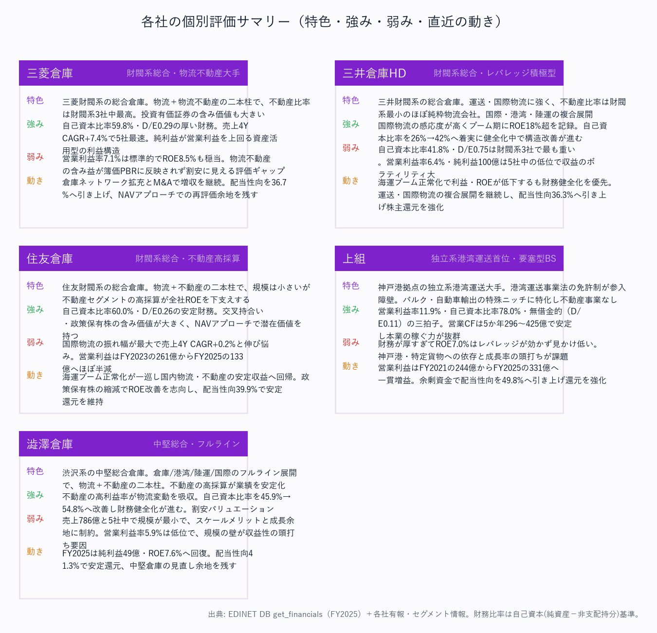 各社の個別評価サマリー（特色・強み・弱み・直近の動き）