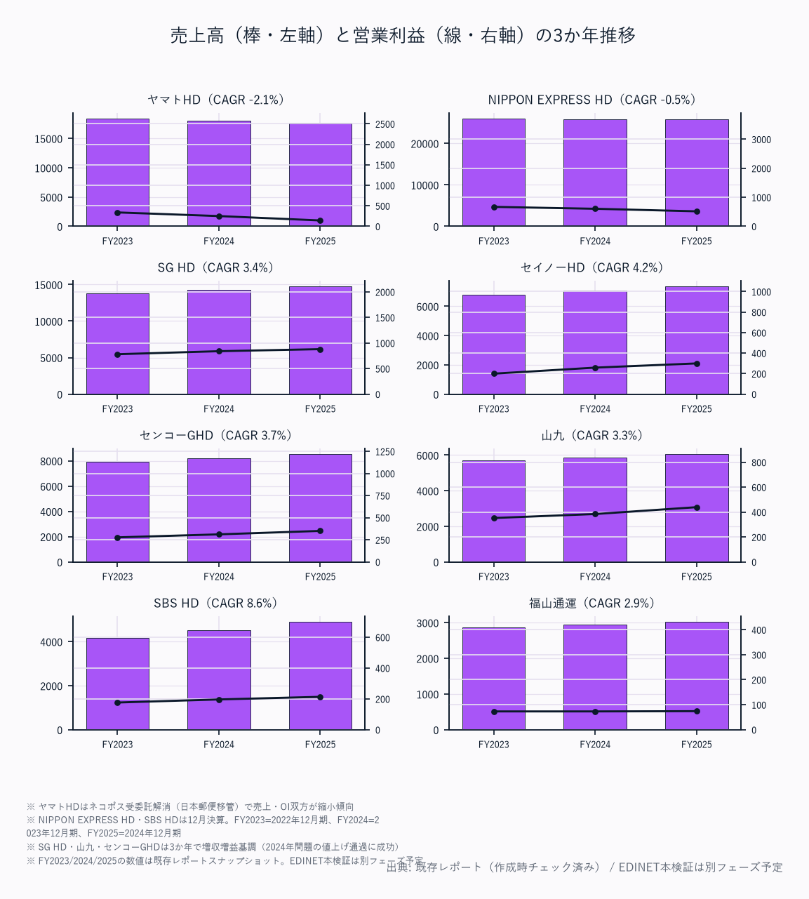 売上高（棒・左軸）と営業利益（線・右軸）の5か年推移（8社）