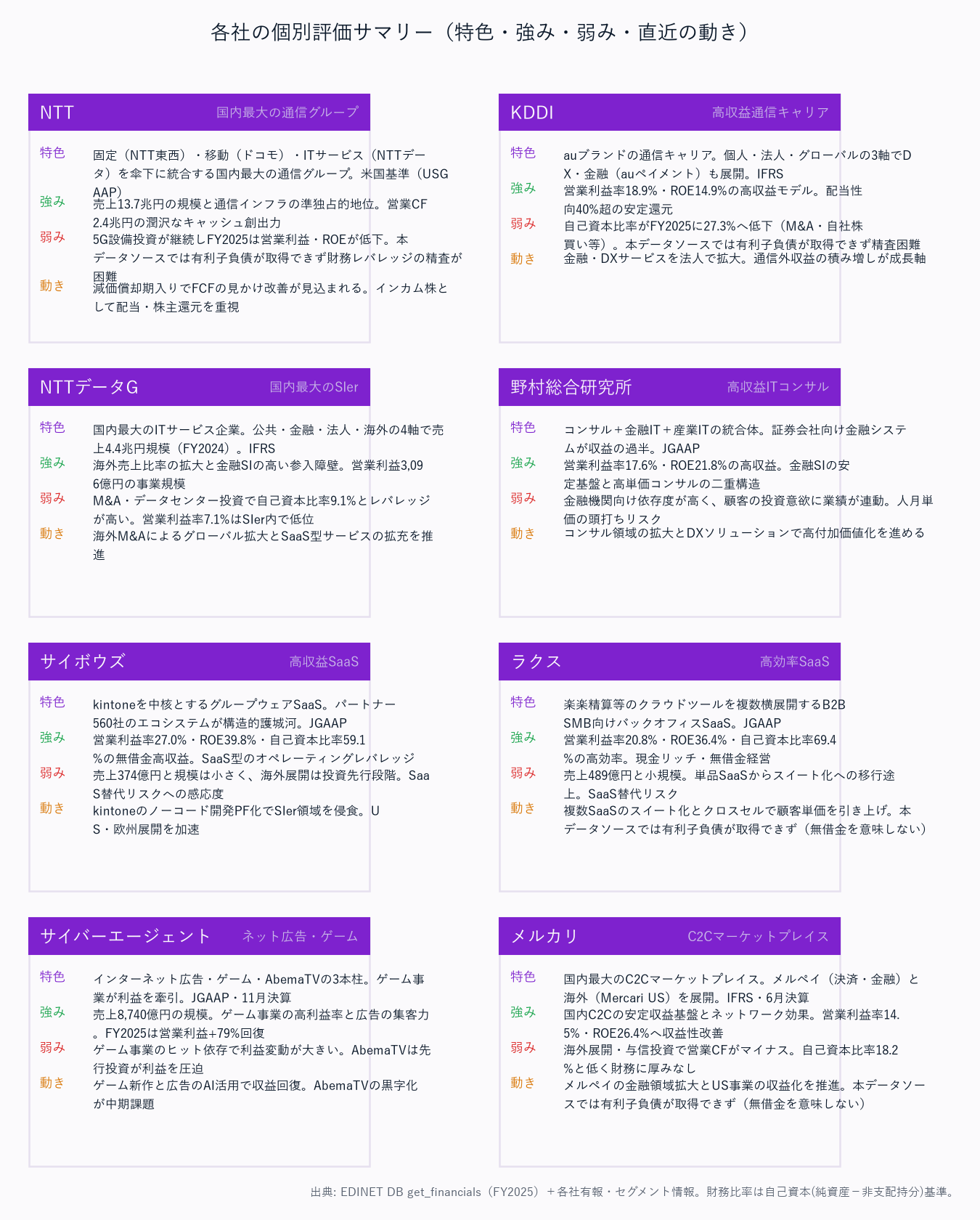 各社の個別評価サマリー(特色・強み・弱み・直近の動き)